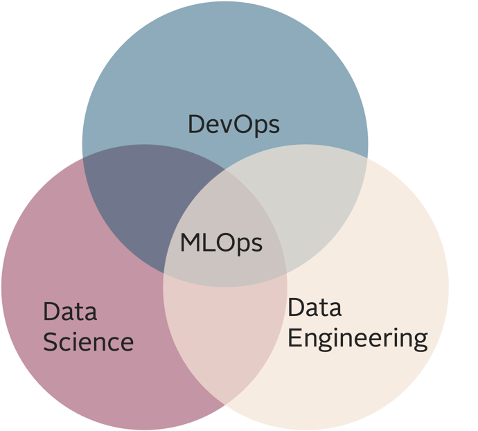 DevOps automation and MLOps